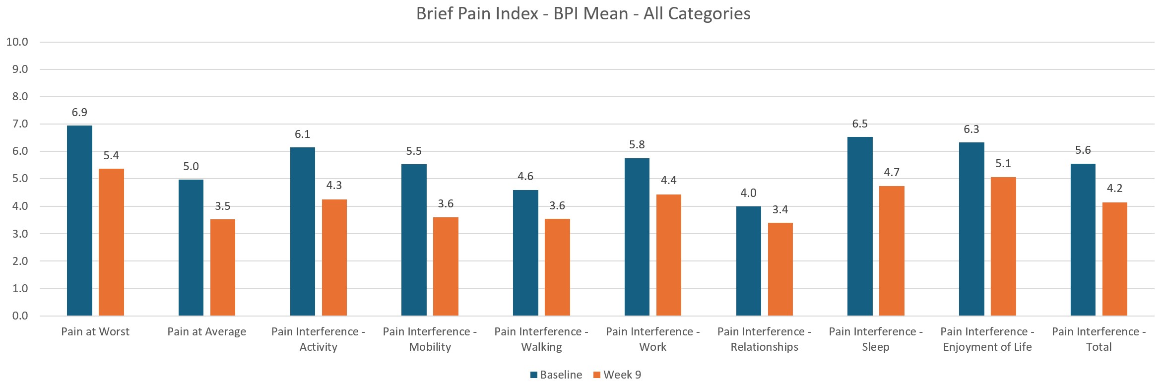a graph of a graph showing pain